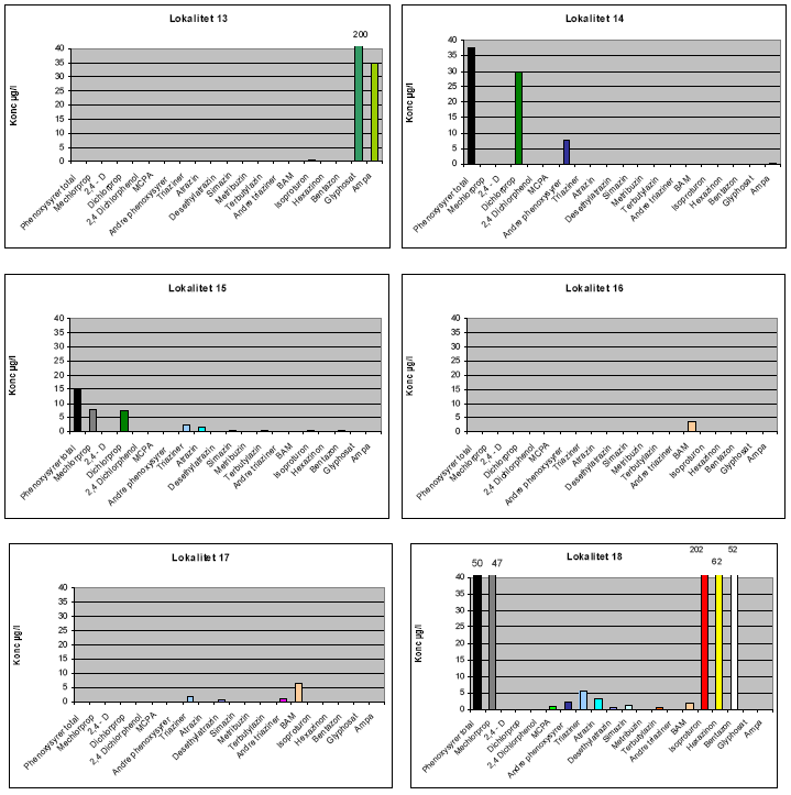 Figur 2c. Fund af pesticider p&aring; lokaliteter med pesticidpunktkilder. Totalt haves data fra 18 lokaliteter