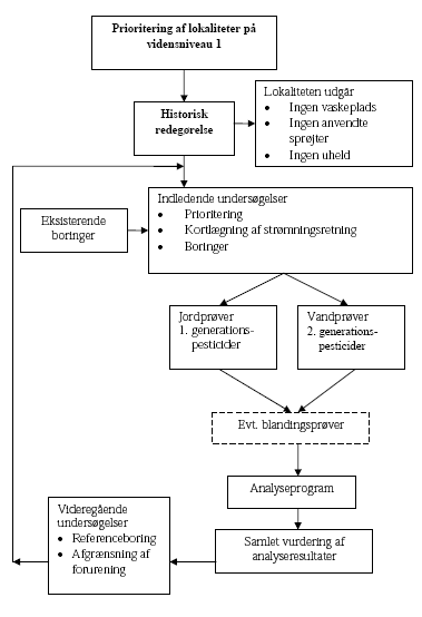 rutediagram illustrerer strategien for unders&oslash;gelser af pesticidpunktkilder