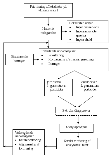 rutediagram illustrerer strategien for risikovurdering af pesticidpunktkilder