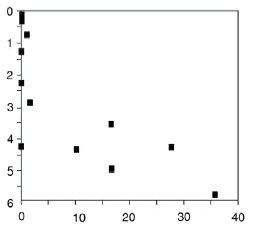 Fig. 3. Vandstrømning i matrix i % af totalflow X-akse: Vandstrømning i % af totalflow Y-akse: Dybde (m)