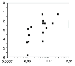 Fig. 4. Makropore porøsitet X-akse: Makroporeporøsitet (-) Y-akse: Dybde (m)