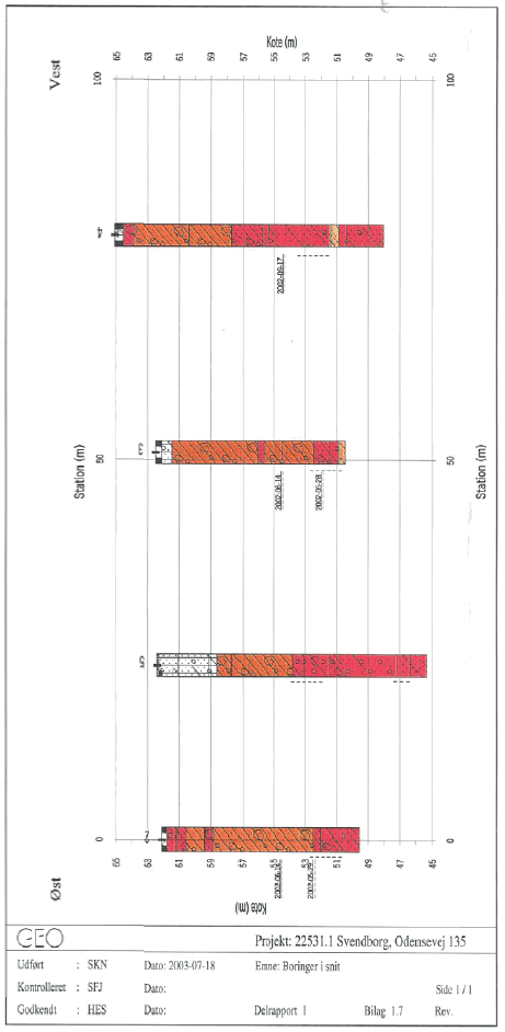 Bilag 1.7 Geologisk snit