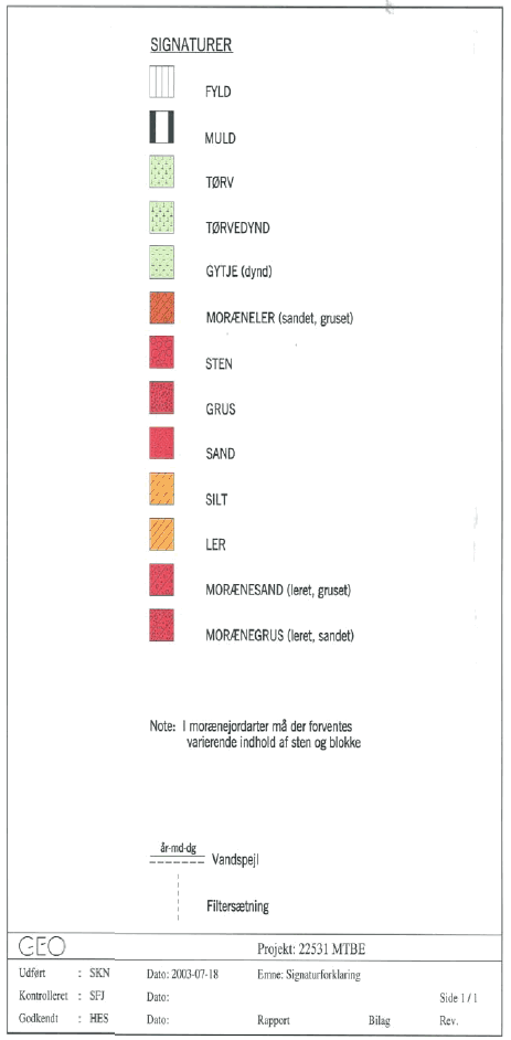 Bilag 1.7 Geologisk snit