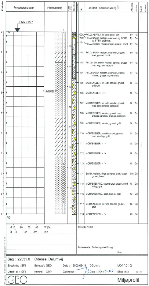Bilag 6.2 - 6.8 Boreprofiler