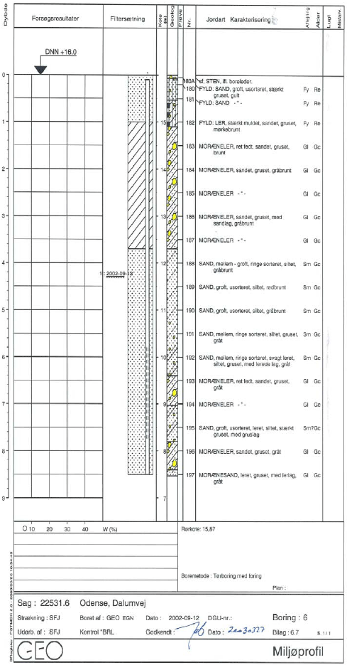Bilag 6.2 - 6.8 Boreprofiler