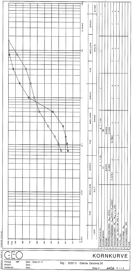Bilag 6.10 Sigtekurver