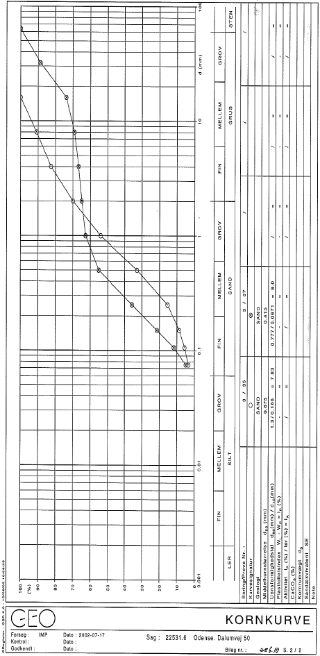 Bilag 6.10 Sigtekurver