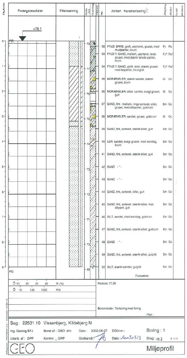 Bilag 10.2 - 10.4 Boreprofiler
