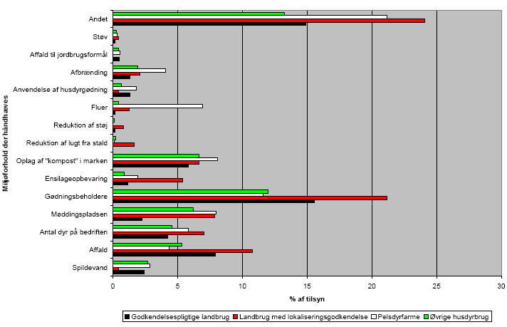 Figur 2-29. Miljøforhold, der behandles i håndhævelserne og afgørelserne i 2005. Der er angivet i hvor mange % af tilsynene, der har været reaktioner omkring det pågældende miljøforhold. Der har i alt været 618 tilsyn på godkendelsespligtige husdyrbrug, 241 tilsyn på husdyrbrug med lokaliseringsgodkendelse, 940 tilsyn på pelsdyrfarme og 7414 tilsyn på øvrige husdyrbrug