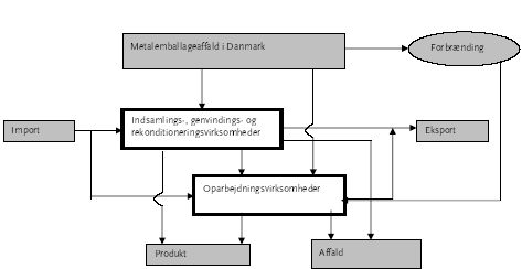 Figur 3.1 Forsyningsstrømmen for metalemballageaffald