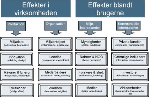 Figur: Effekter i virksomheden og Effekter blandt brugerne