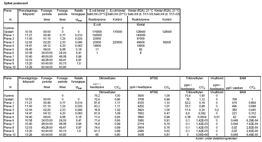 Bilag C - Resultater af bioforsøg i laboratorieskala-reaktor (28.01.03)