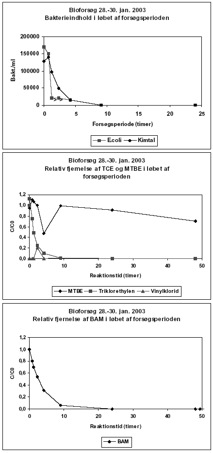 Bilag C - Resultater af bioforsøg i laboratorieskala-reaktor (28.01.03)
