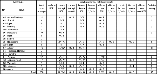Tabel 2. Ringkjøbing Amt, region forår 2006. Kommuner skrevet med kursiv er nye i perioden siden 1. januar 1994. Tal for resistente rotter er skrevet med kursiv, når niveauet er nyt i forhold til status ved start.