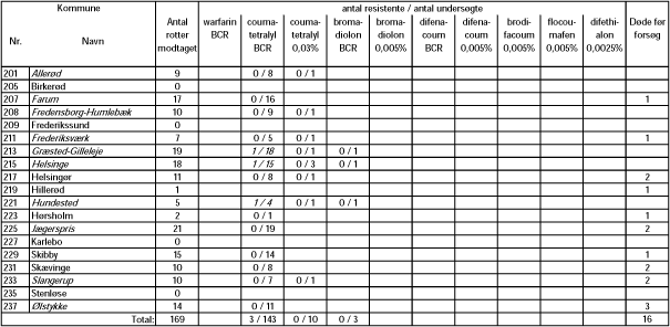 Tabel 3. Frederiksborg Amt, region efter&aring;r 2006. Kommuner skrevet med kursiv er nye i perioden siden 1. januar 1994. Tal for resistente rotter er skrevet med kursiv, n&aring;r niveauet er nyt i forhold til status ved start.