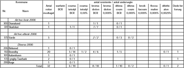 Tabel 4. Ad hoc og diverse rotter 2006. Fra alle kommuner har der tidligere været undersøgt rotter. Tal for resistente rotter er skrevet med kursiv, når niveauet er nyt i forhold til status ved start.