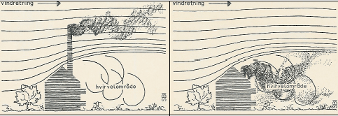 Figur 15: Vindens strømning omkring en bygning. Billedet til venstre viser, hvorledes en høj skorsten sender røgen ud i den rolige luftstrøm over bygningen, og røgfanen spredes frit i luften. I læsiden dannes et turbulensfelt, der suger røgfanen ned mod jorden, og røgfanen spredes langs jorden.