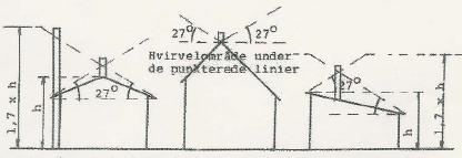 Figur 16. Skorstenen skal udmunde over de punkterede linier ved en vinkel på 27°, hvis bygningsnedsug skal undgås