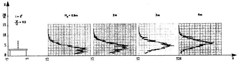 Figur 11. Koncentrationsprofilen 15 m efter hus med fladt tag og varierende skorstenshøjde.