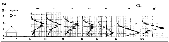Figur 6. Koncentrationsprofiler målt 15 m efter skorsten for 45<sup>o</sup> taghældning og forskellige vindretninger.