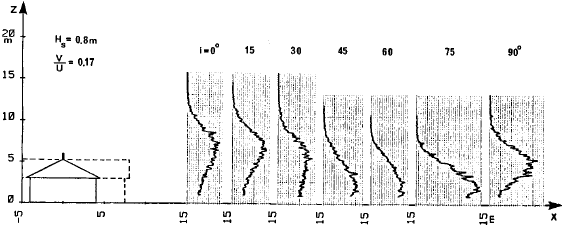 Figur 9. Koncentrationsprofiler målt 15 m efter skorsten for 30<sup>o</sup> taghældning og forskellige vindretninger.