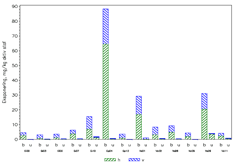 Figur a.7.4 Eksponering på handsker ved fyldning og udsprøjtning i væksthuse. Hver gruppe af søjler er et forsøg, hvor de to første tegn angiver henholdsvis formulering (G=granulat, V=væske) og aktivt stof (a=azoxystrobin, i= imdacloprid , p=pirimicarb) mens de 2 sidste cifre er et løbenummer. I hver gruppe er der en søjle for hver handsketype (b=beskyttelseshandske, u=bomuldshandske). Skravering (og farver) angiver de forskellige prøvetyper.