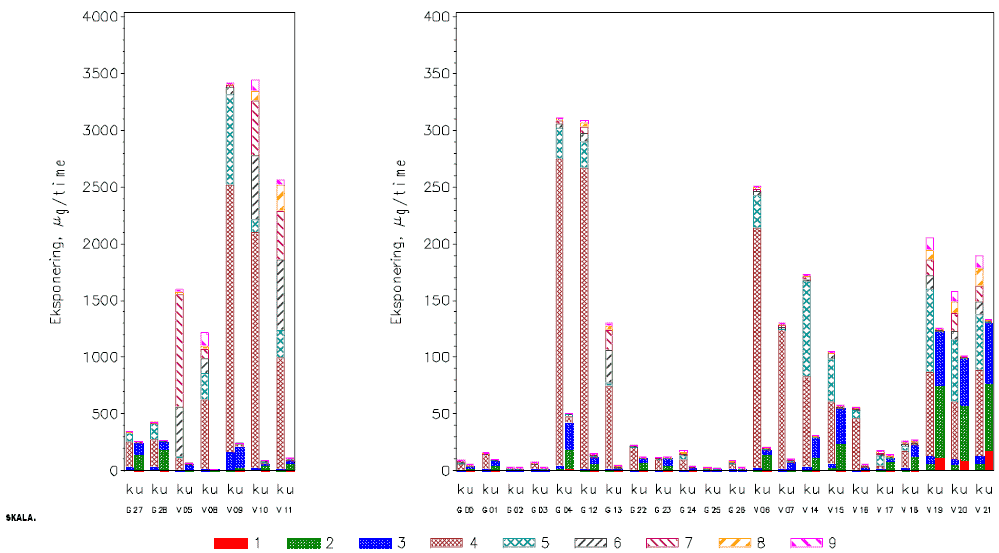 Figur a.7.7 Eksponering ved re-entry i væksthuse. Hver gruppe af søjler er et forsøg , hvor det første tegn angiver formulering (G=granulat, V=væske) mens de 2 sidste cifre er et løbenummer.