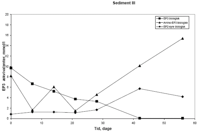 Figur 2.2 Anaerob nedbrydning af parathion og dannelse af amino-parathion og diethyl thiofosforsyre. (DHI, 2005b).
