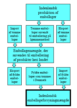 Figur 6: Struktur for beregning af emballageforsyningsmængden