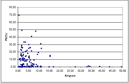 Figur 3-2: Fordelingen af delsmykker indeholdende Pb i forhold til kr/gram