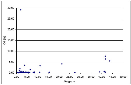 Figur 3-3: Fordelingen af delsmykker indeholdende Cd i forhold til kr/gram
