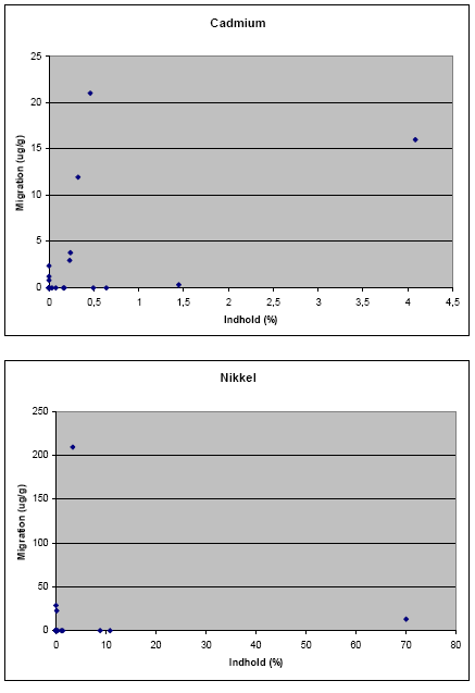 Figur 4-1: Migration af hhv. Cd, Cu, Ni og Pb i relation til indholdet af de respektive metaller (ifølge XRF-screening) i smykkerne.