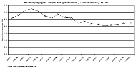 Figur 5.2 Udviklingen i behandlingshyppigheden – beregnet efter ”gammel metode” i perioden 1986-2006. Efter 1999 blev der indført en ny metode til beregning af BH, der i højere grad tog hensyn til alle aktivstoffer i det enkelte produkt end den hidtidige. Af hensyn til sammenligneligheden er der her brugt samme beregningsmetode ("den gamle") for alle år.