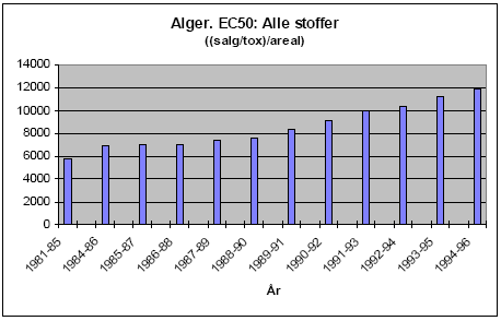 Figur 5.1 Udviklingen i belastningstallet for alger, dafnier, fisk, regnorm, pattedyr og fugle i perioden 1986-1996 (efter Clausen, 1998) og 1992-2006 – alle vist som 3-års middelværdi