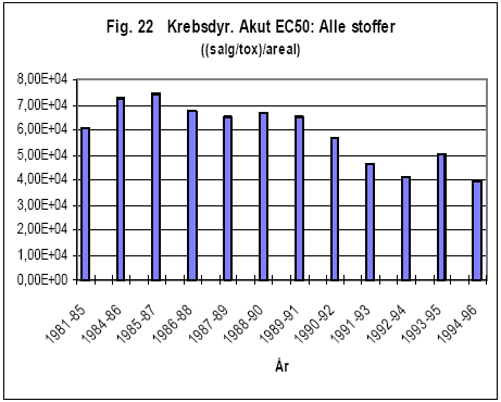 Figur 5.1 Udviklingen i belastningstallet for alger, dafnier, fisk, regnorm, pattedyr og fugle i perioden 1986-1996 (efter Clausen, 1998) og 1992-2006 – alle vist som 3-års middelværdi