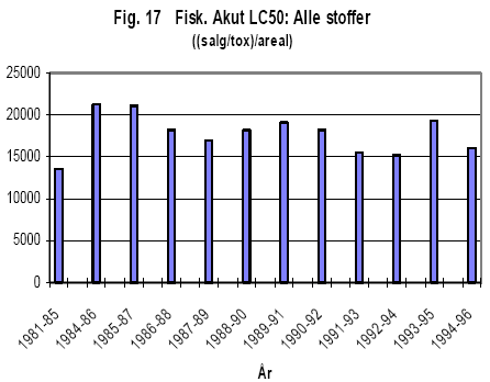 Figur 5.1 Udviklingen i belastningstallet for alger, dafnier, fisk, regnorm, pattedyr og fugle i perioden 1986-1996 (efter Clausen, 1998) og 1992-2006 – alle vist som 3-års middelværdi