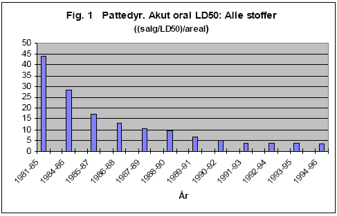 Figur 5.1 Udviklingen i belastningstallet for alger, dafnier, fisk, regnorm, pattedyr og fugle i perioden 1986-1996 (efter Clausen, 1998) og 1992-2006 – alle vist som 3-års middelværdi
