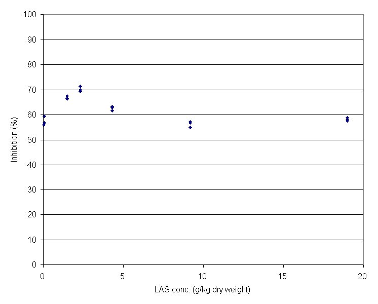Figure 4.1, Inhibition of nitrification in soil after exposure to aqueous extracts of sludge samples spiked with LAS (5 kb)