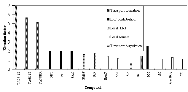 Figure 3.4.2. The elevation of air pollutants during the long-range transport episode on 22 April 1996 normalised to the average levels. Abbreviations: see the legend to Fig. 1-3. The atmospheric processes caused a heavy increase in the levels of mutagenic activity, TA98+S9, TA98-S9 and TA98NR. The long-range transport increased also the levels of the S-PAC, DBT and BNT, the oxy-PAH, BAO and sulphur dioxide. The long-range transport contribution of the reference PAH, BbjkF) and BeP was much minor. The reactive PAH, CP and BaP was depleted during the transport by atmospheric degradation. Local sources were the dominant ones for the components related to traffic pollution, i.e. the PAH: BghiP and Cor and the inorganic gases, nitrogen monoxide (NO), gas <NOBR>NO<SUB>y</SUB></NOBR> and CO.</EM> (6 Kb)