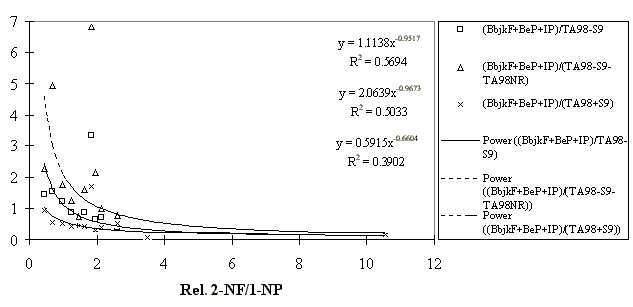 Figure 3.4.3. Influence of chemical age on the inverse relative mutagenicity. The inverse relative mutagenicity is expressed by the ratio between the sum of the PAH reference components, BbjkF, BeP and IP, and the mutagenic activity. The ratio between the relative levels of 2-nitrofluoranthene and 1-nitropyrene is applied as indicator for the chemical age of the polluted air masses. (6 Kb)