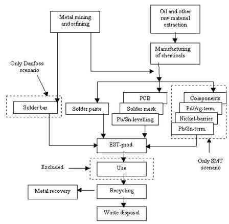Life cycle for EST-sold
