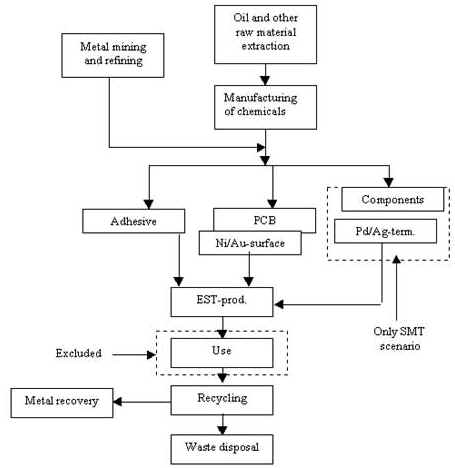 Life cycle for EST-adh