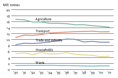 Gross emissions in million tonnes CO<sub>2</sub> equivalents analysed between industry, transport, households, agriculture, and waste