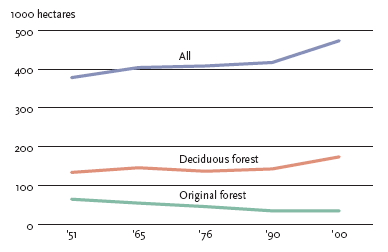 Area of natural habitats (deciduous forest, original forest)