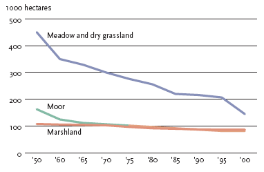 Area of natural habitats (meadow, dry grassland, moor, and marshland)