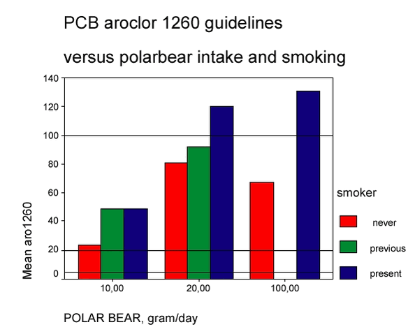 PCB arocolor 1260 guidelines
