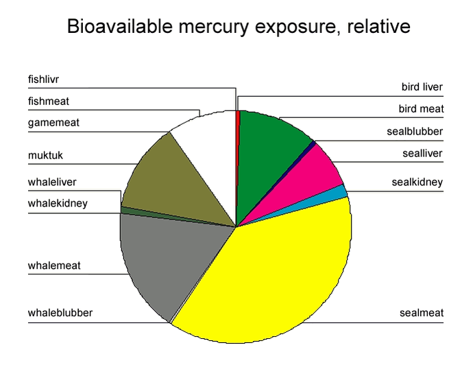 Bioavailable mercury exposure, relative