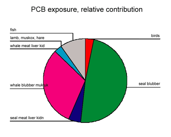 PCB exposure, relative contribution