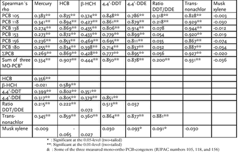 Click on the picture to see the html-version of: ‘‘Table 6.2.22‘‘