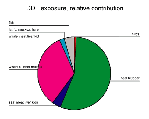 DDT exposure, relative contribution
